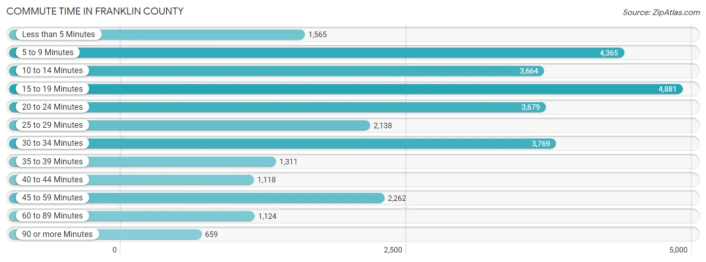 Commute Time in Franklin County