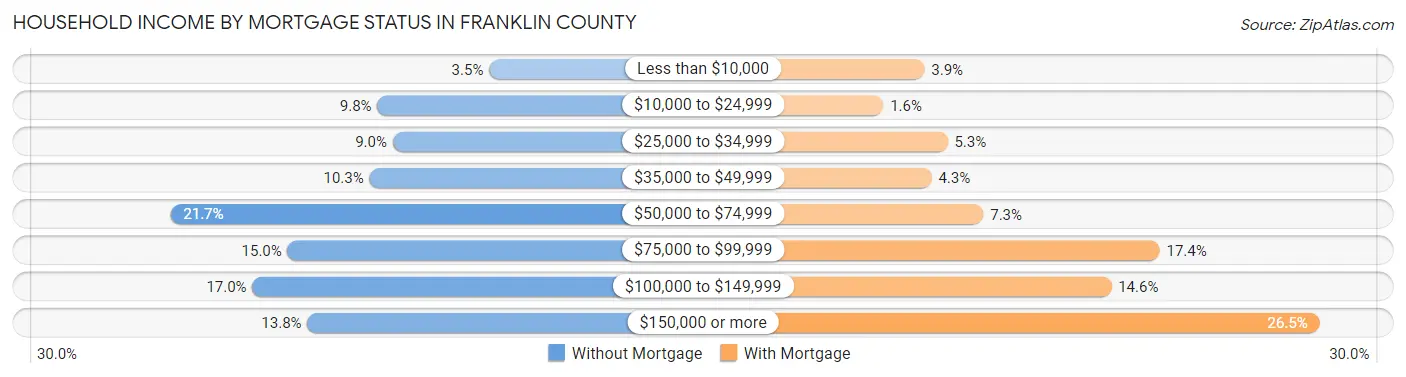 Household Income by Mortgage Status in Franklin County