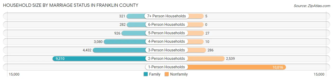 Household Size by Marriage Status in Franklin County