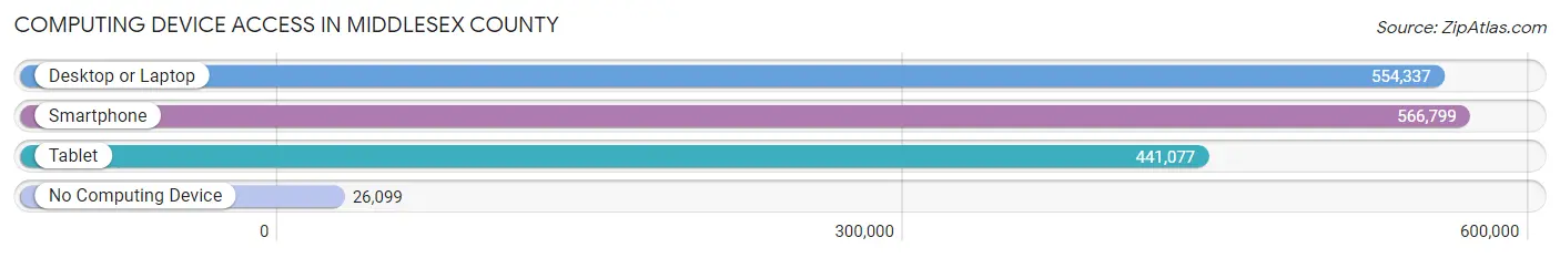 Computing Device Access in Middlesex County