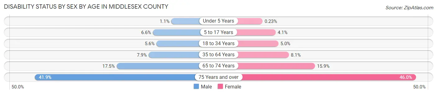 Disability Status by Sex by Age in Middlesex County