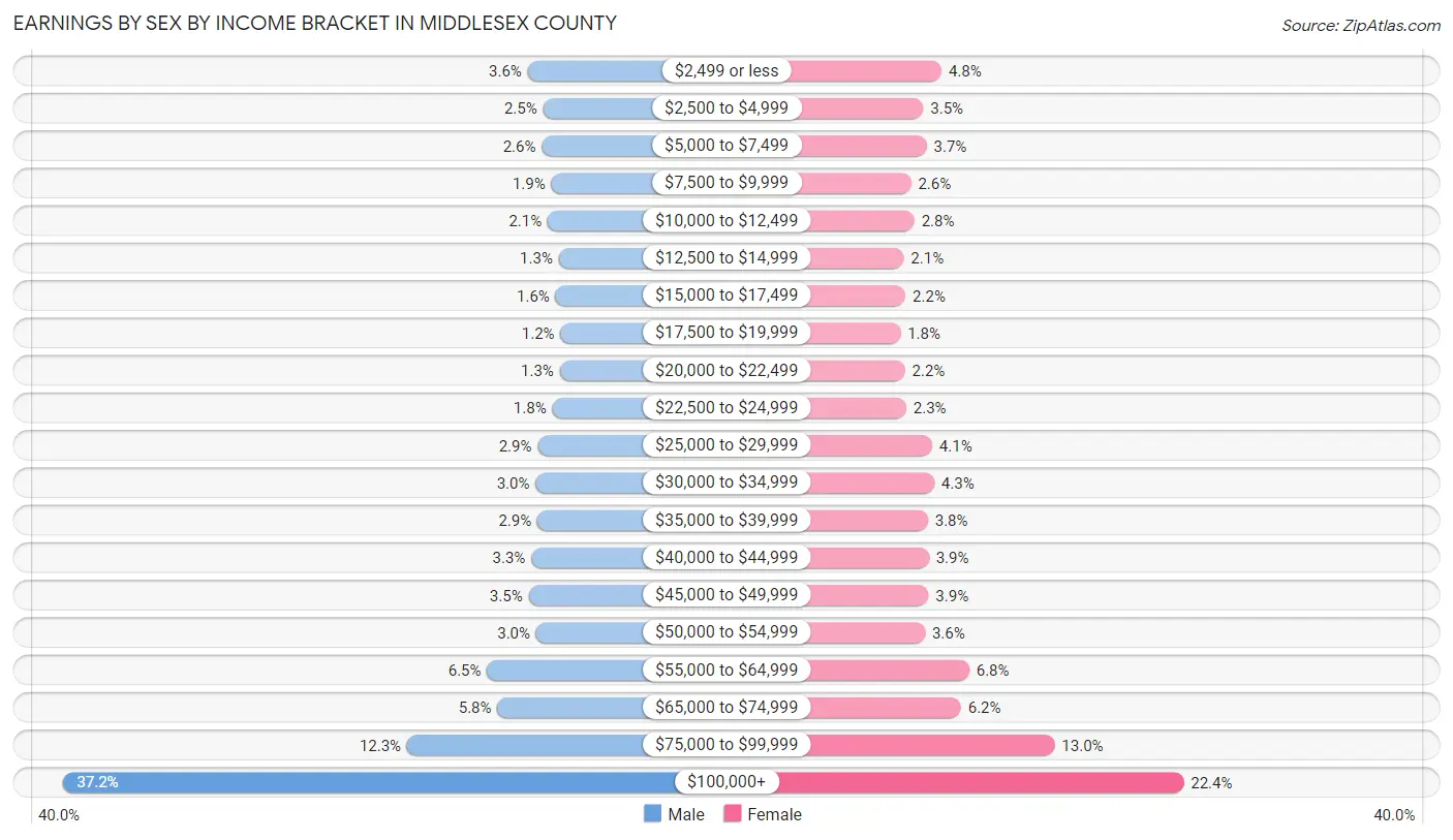 Earnings by Sex by Income Bracket in Middlesex County