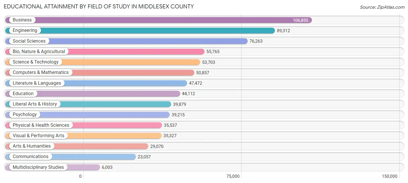 Educational Attainment by Field of Study in Middlesex County