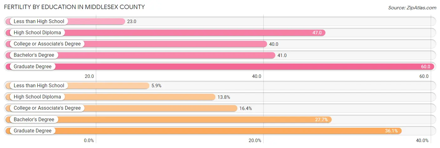 Female Fertility by Education Attainment in Middlesex County