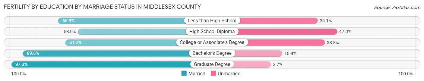 Female Fertility by Education by Marriage Status in Middlesex County