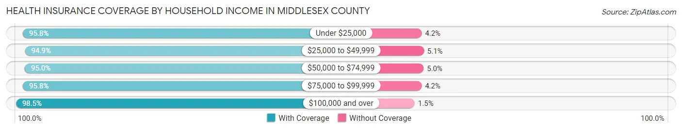 Health Insurance Coverage by Household Income in Middlesex County