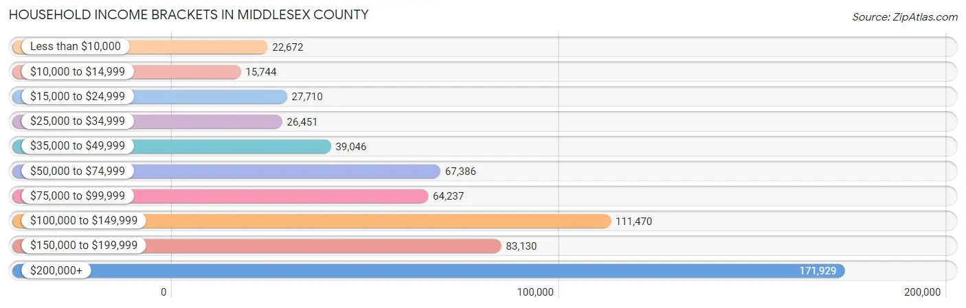Household Income Brackets in Middlesex County
