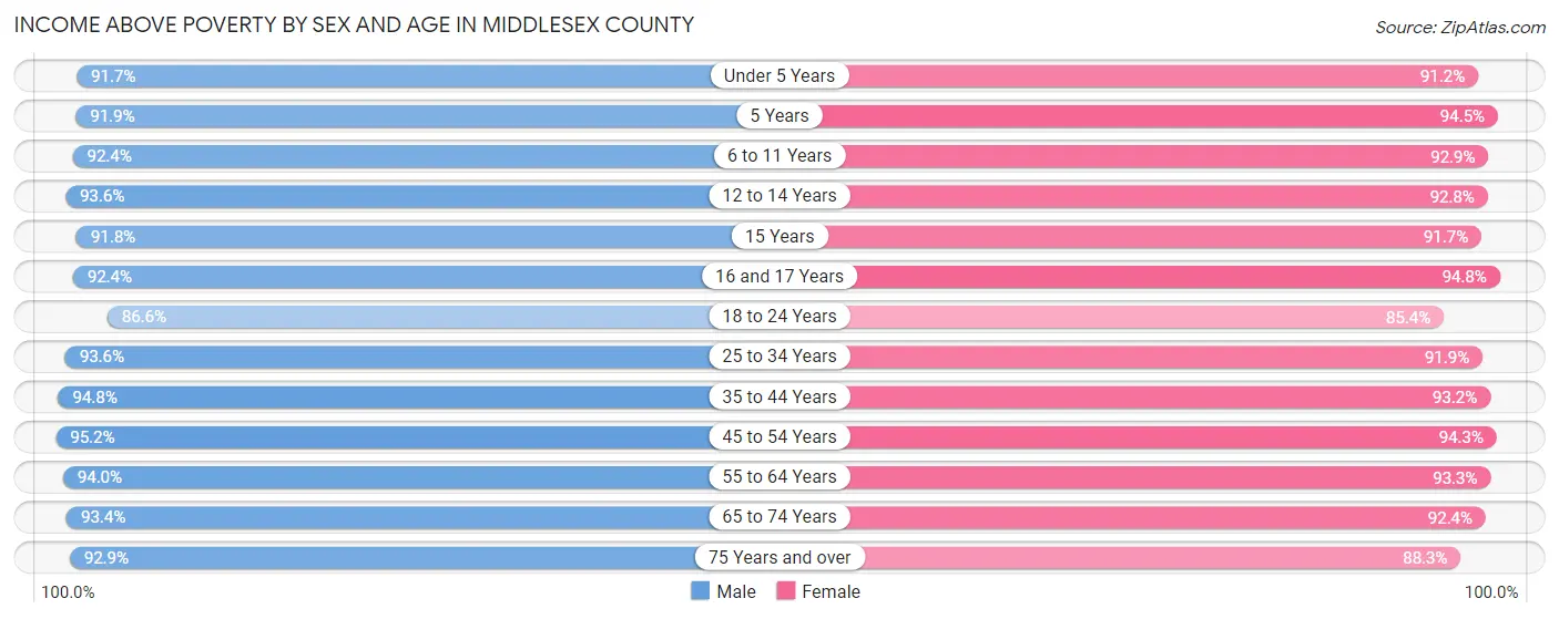 Income Above Poverty by Sex and Age in Middlesex County