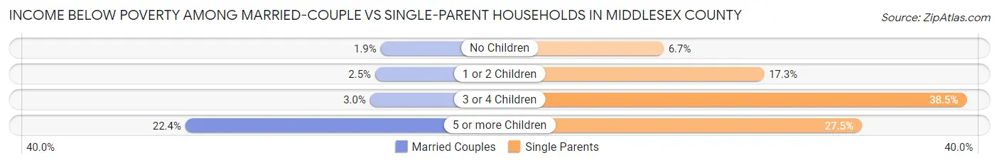 Income Below Poverty Among Married-Couple vs Single-Parent Households in Middlesex County