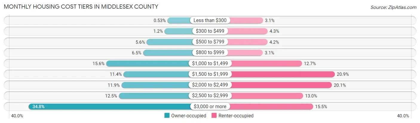Monthly Housing Cost Tiers in Middlesex County