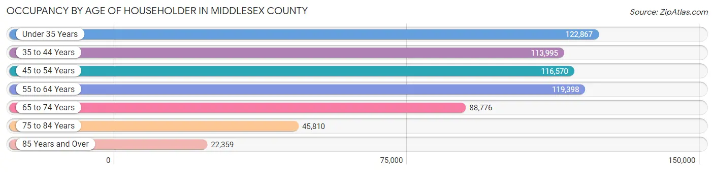 Occupancy by Age of Householder in Middlesex County