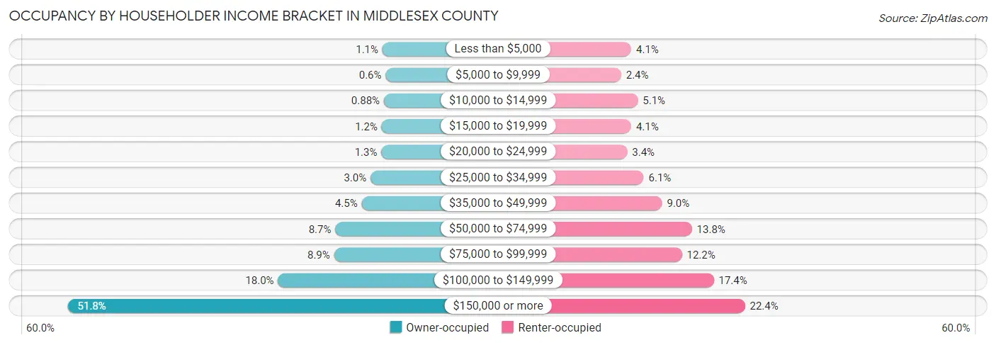 Occupancy by Householder Income Bracket in Middlesex County