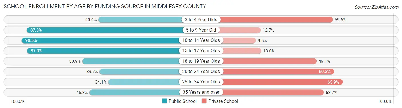 School Enrollment by Age by Funding Source in Middlesex County