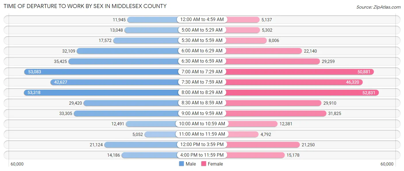 Time of Departure to Work by Sex in Middlesex County
