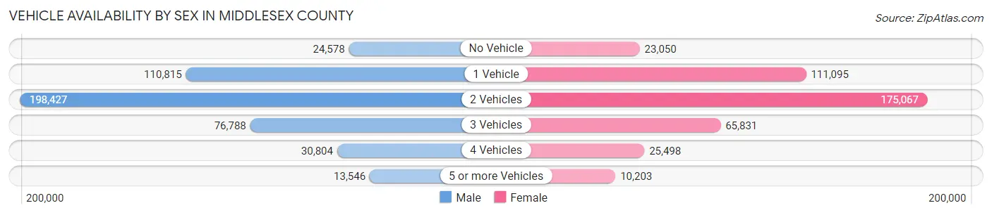 Vehicle Availability by Sex in Middlesex County
