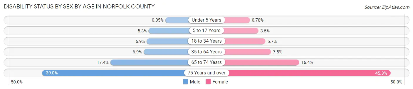 Disability Status by Sex by Age in Norfolk County