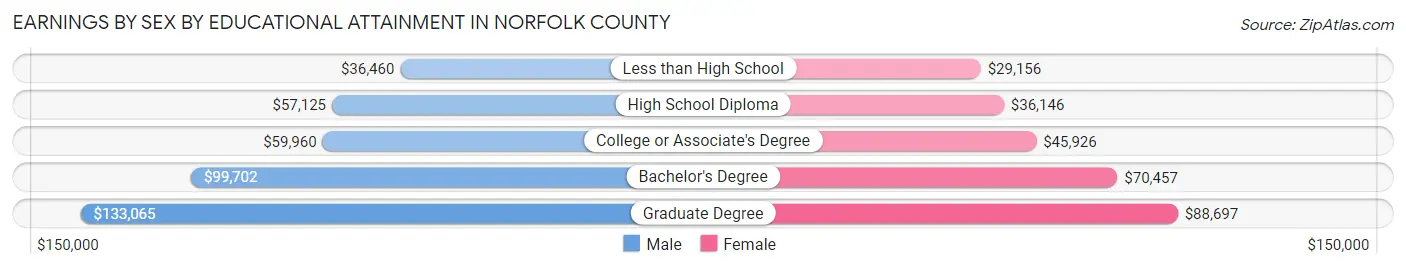 Earnings by Sex by Educational Attainment in Norfolk County