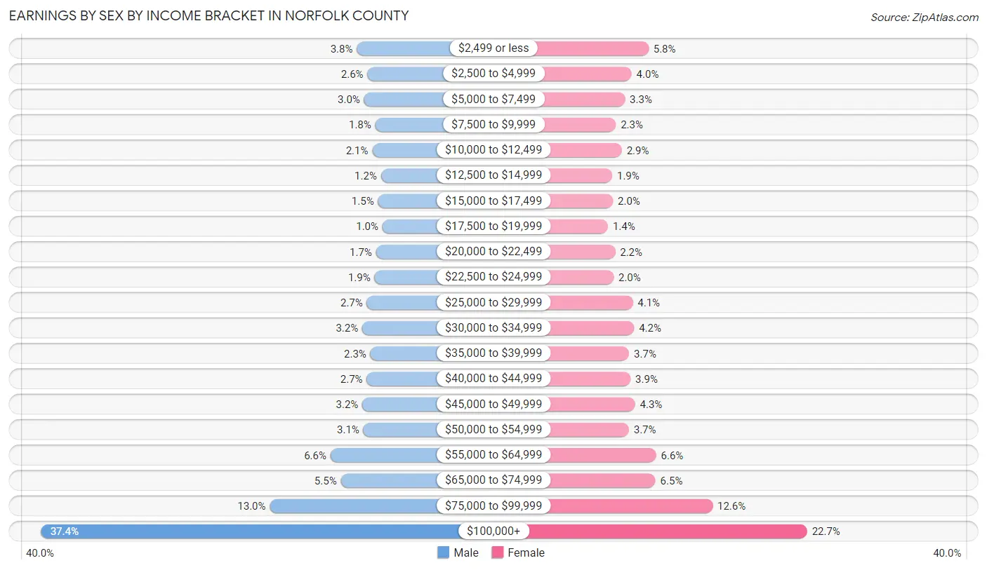 Earnings by Sex by Income Bracket in Norfolk County
