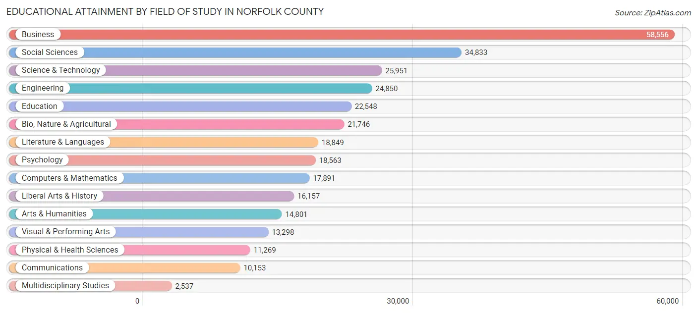Educational Attainment by Field of Study in Norfolk County