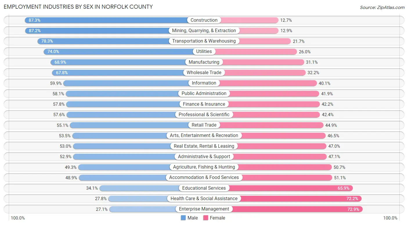 Employment Industries by Sex in Norfolk County