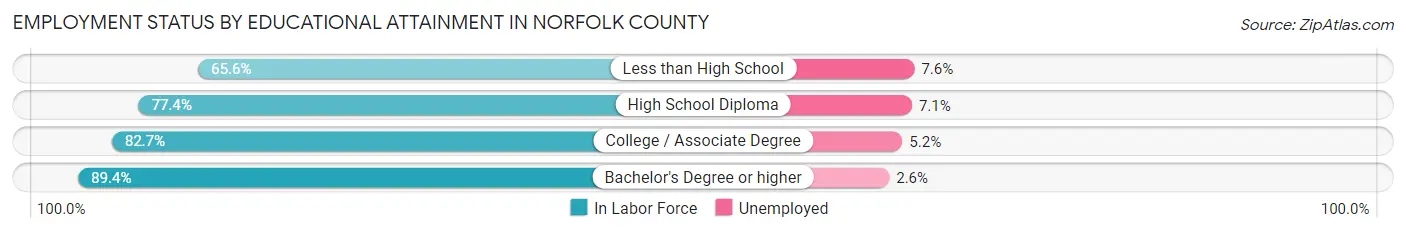 Employment Status by Educational Attainment in Norfolk County