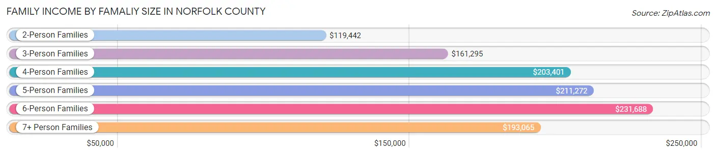 Family Income by Famaliy Size in Norfolk County