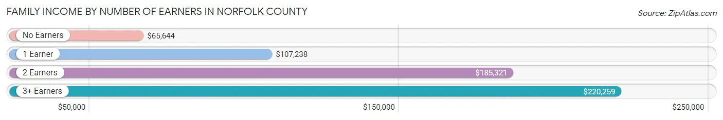 Family Income by Number of Earners in Norfolk County