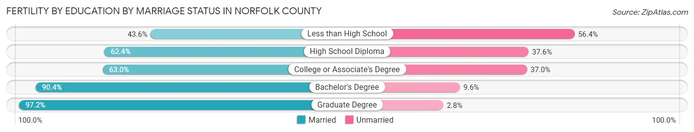 Female Fertility by Education by Marriage Status in Norfolk County