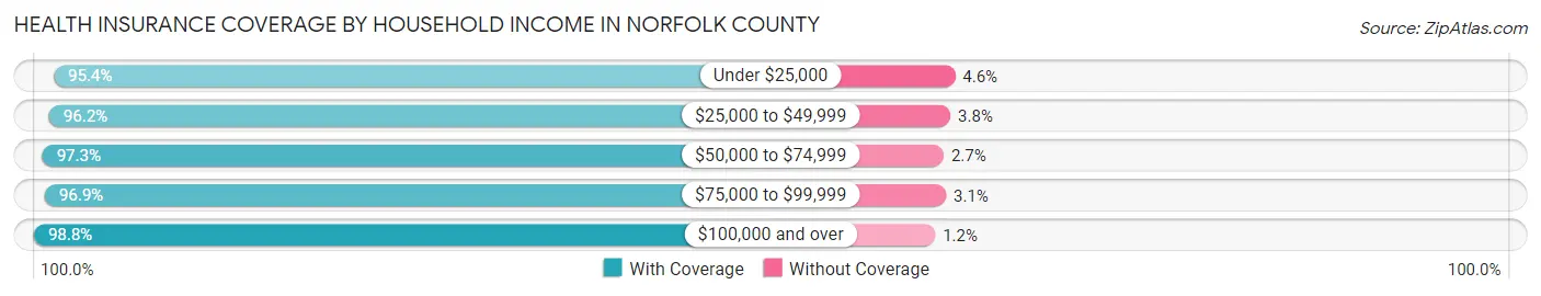 Health Insurance Coverage by Household Income in Norfolk County