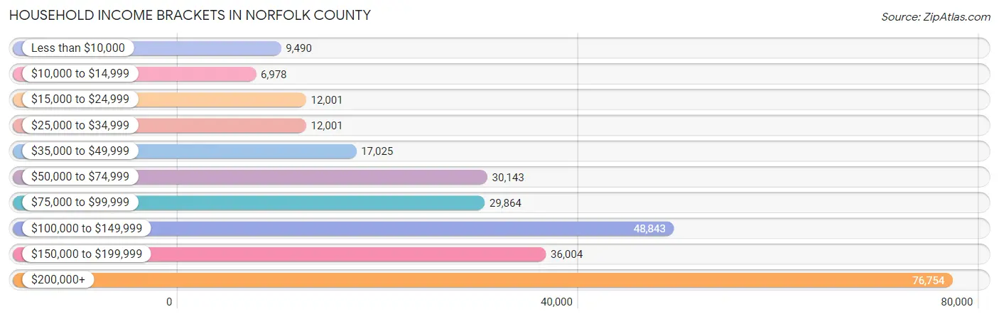 Household Income Brackets in Norfolk County