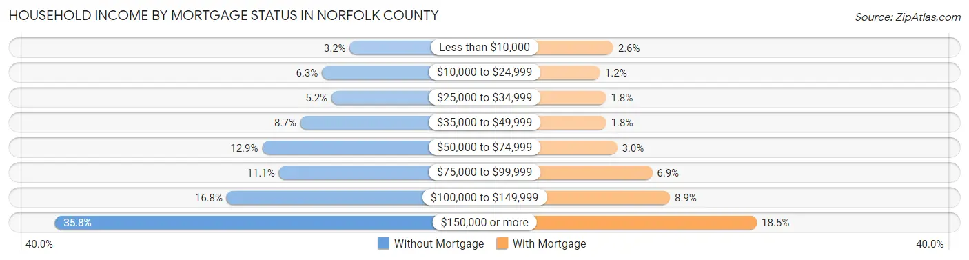 Household Income by Mortgage Status in Norfolk County