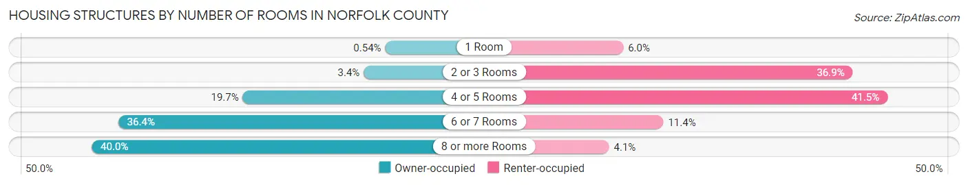 Housing Structures by Number of Rooms in Norfolk County