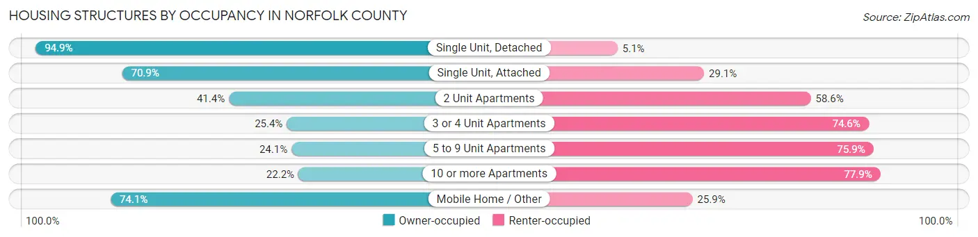 Housing Structures by Occupancy in Norfolk County