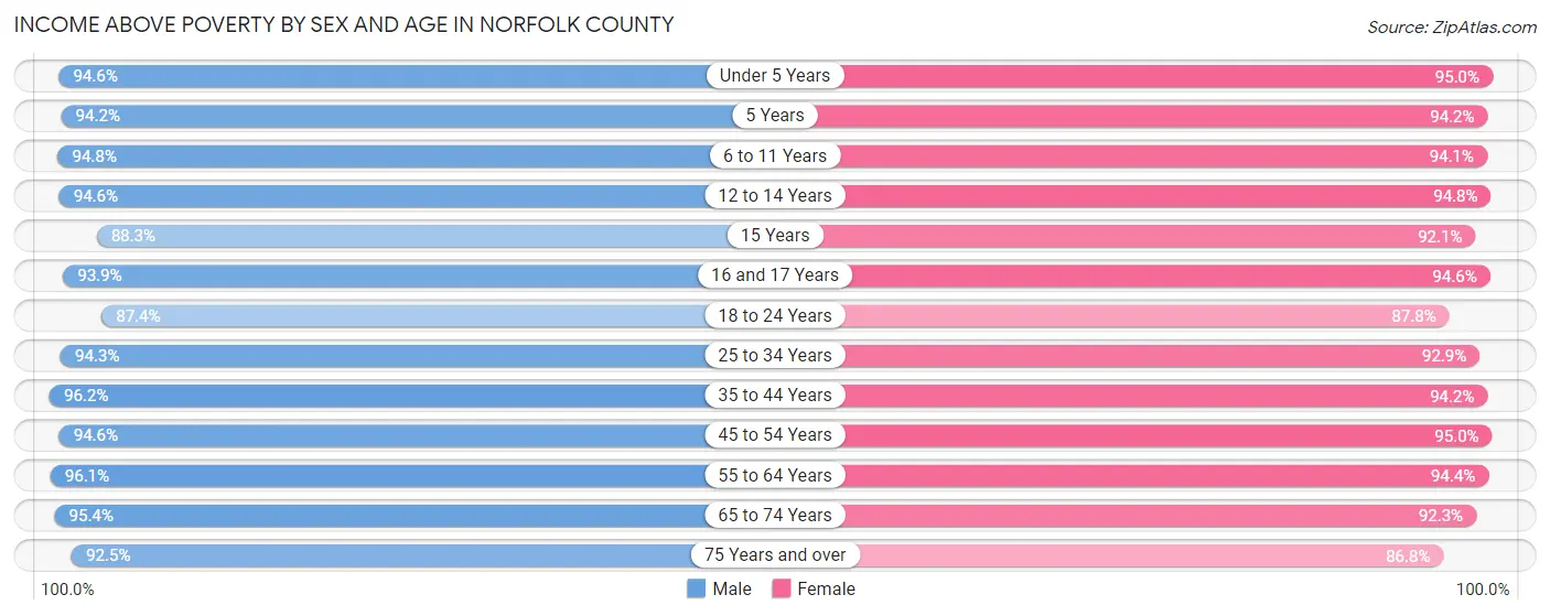 Income Above Poverty by Sex and Age in Norfolk County