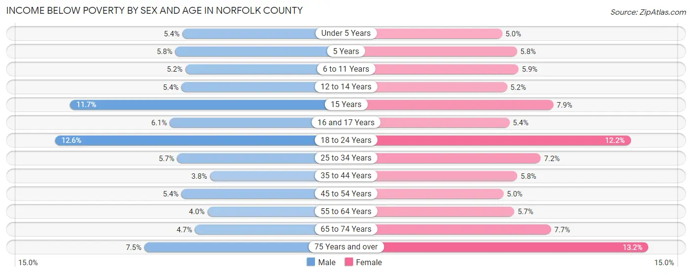 Income Below Poverty by Sex and Age in Norfolk County