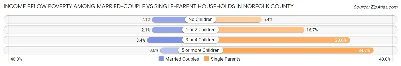 Income Below Poverty Among Married-Couple vs Single-Parent Households in Norfolk County