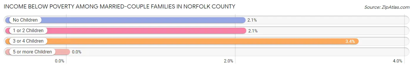 Income Below Poverty Among Married-Couple Families in Norfolk County