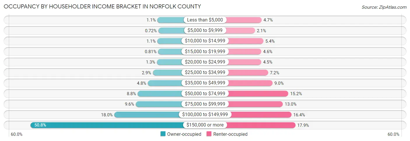 Occupancy by Householder Income Bracket in Norfolk County