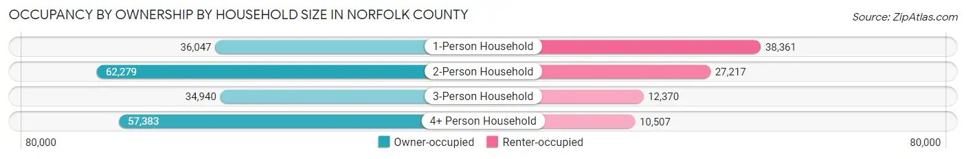 Occupancy by Ownership by Household Size in Norfolk County