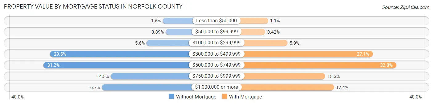 Property Value by Mortgage Status in Norfolk County