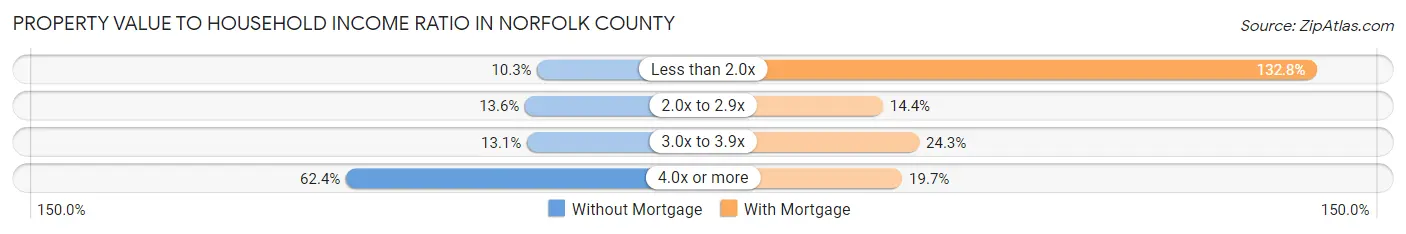 Property Value to Household Income Ratio in Norfolk County