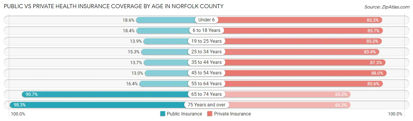 Public vs Private Health Insurance Coverage by Age in Norfolk County