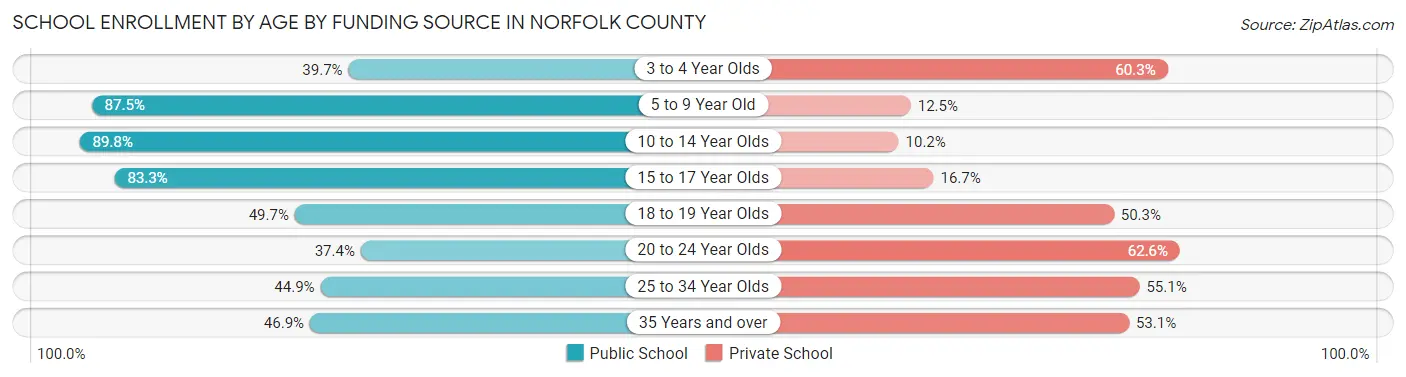 School Enrollment by Age by Funding Source in Norfolk County