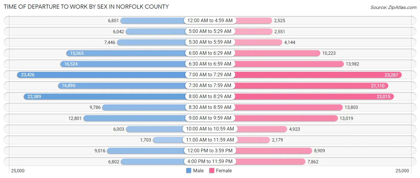 Time of Departure to Work by Sex in Norfolk County