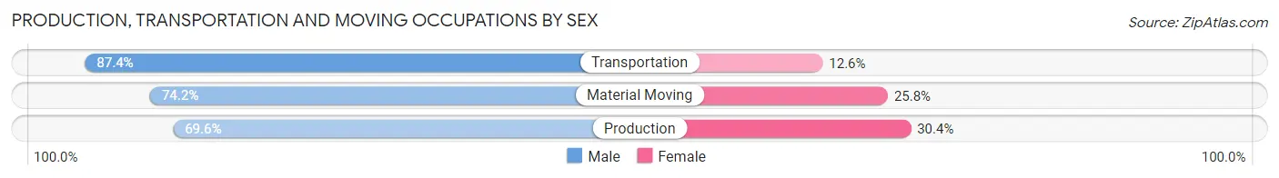 Production, Transportation and Moving Occupations by Sex in Plymouth County