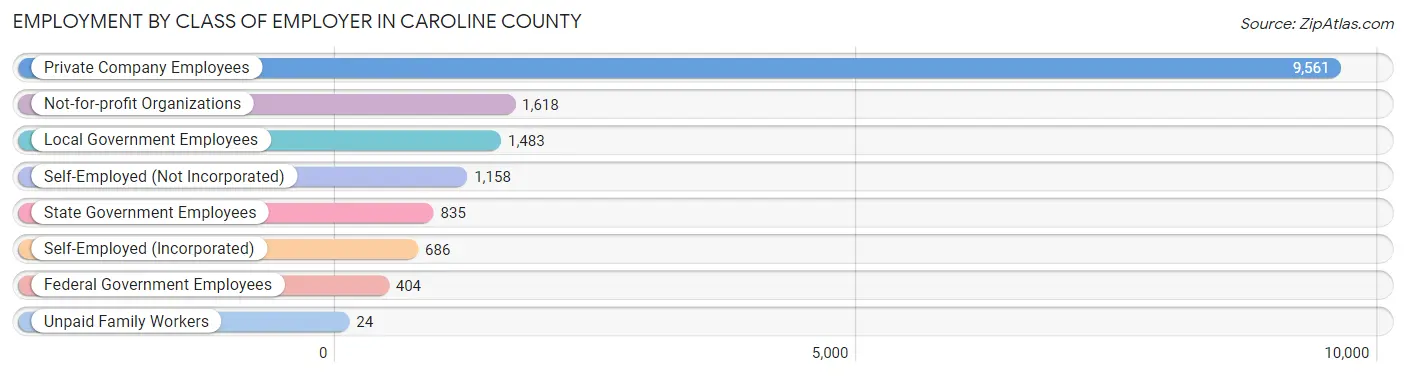 Employment by Class of Employer in Caroline County