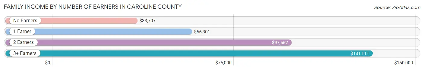 Family Income by Number of Earners in Caroline County