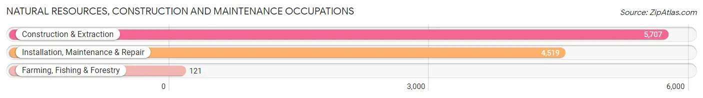 Natural Resources, Construction and Maintenance Occupations in Harford County