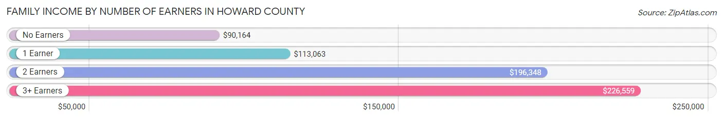 Family Income by Number of Earners in Howard County