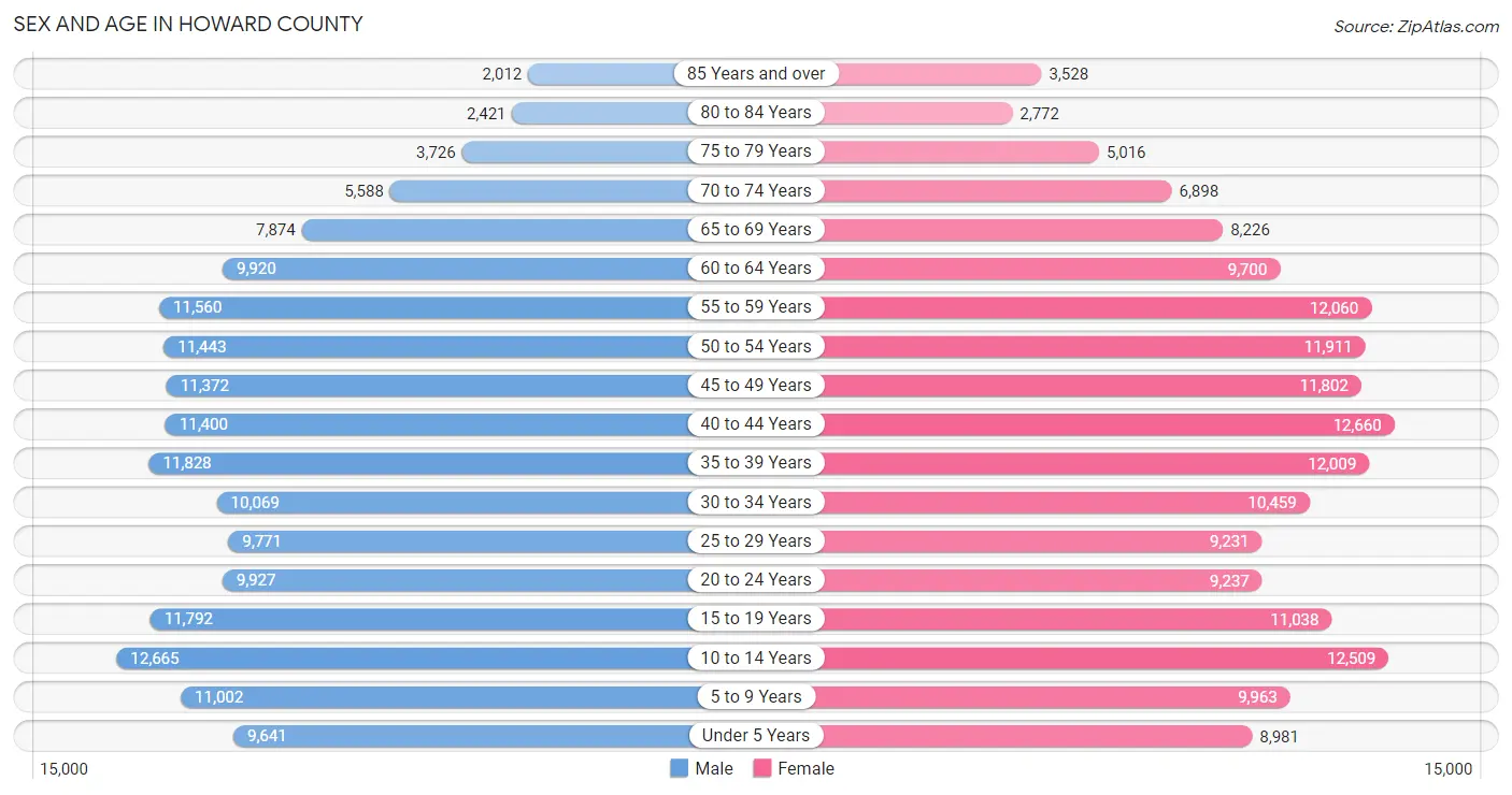 Sex and Age in Howard County